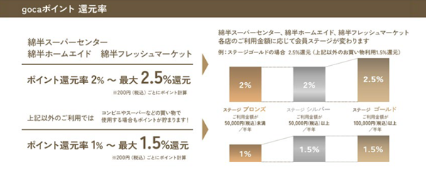 ポイント還元率